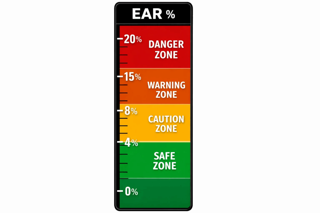 EAR percentage threshold scale showing pass/fail zones for motor testing