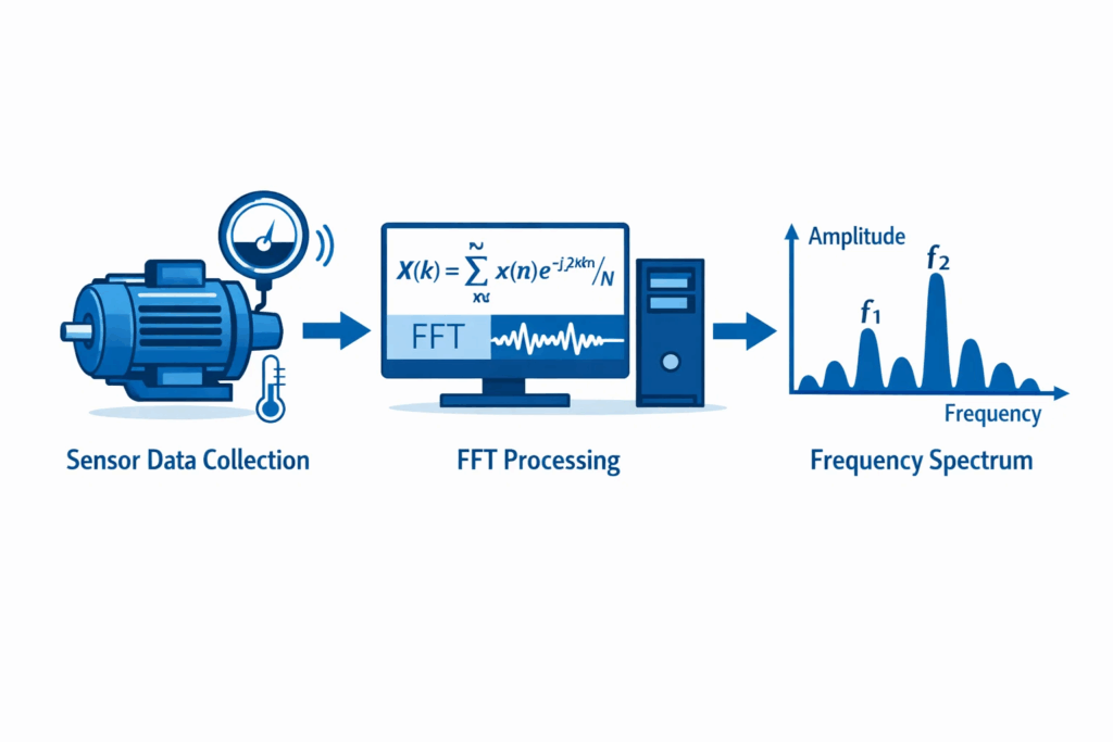 ESA workflow showing data collection, FFT processing, and frequency spectrum analysis